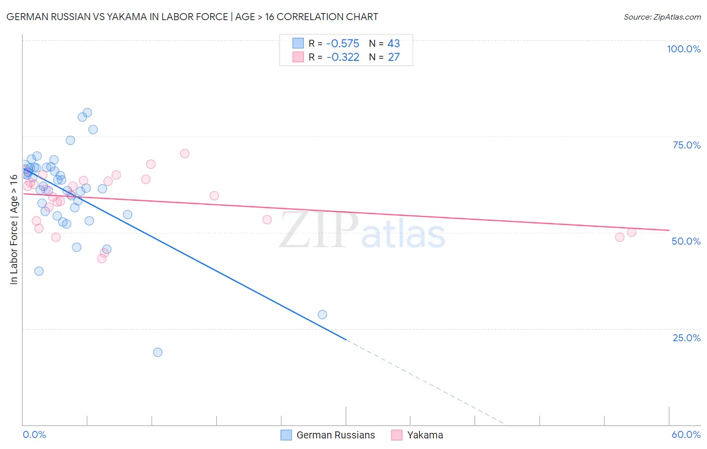 German Russian vs Yakama In Labor Force | Age > 16