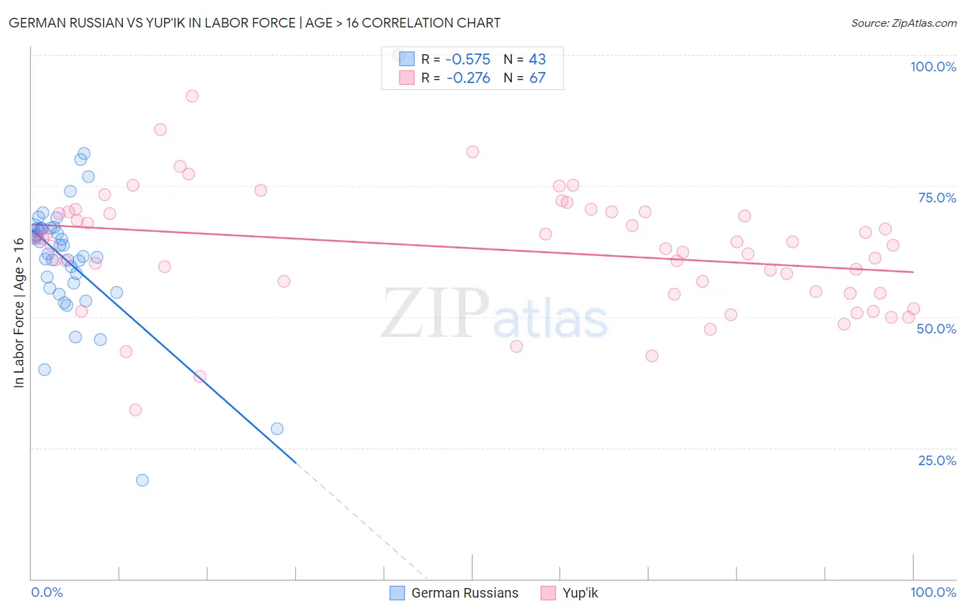 German Russian vs Yup'ik In Labor Force | Age > 16