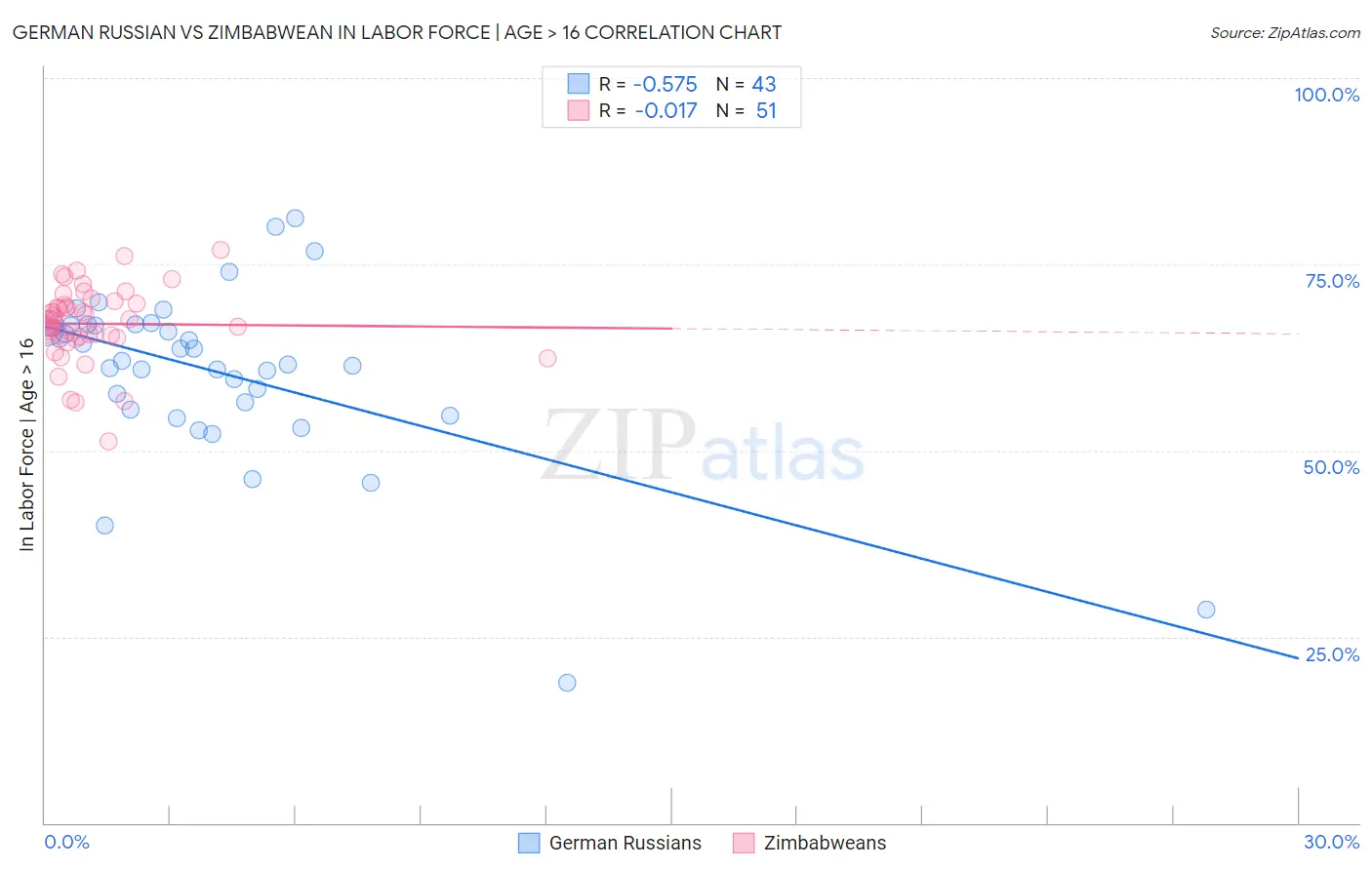German Russian vs Zimbabwean In Labor Force | Age > 16