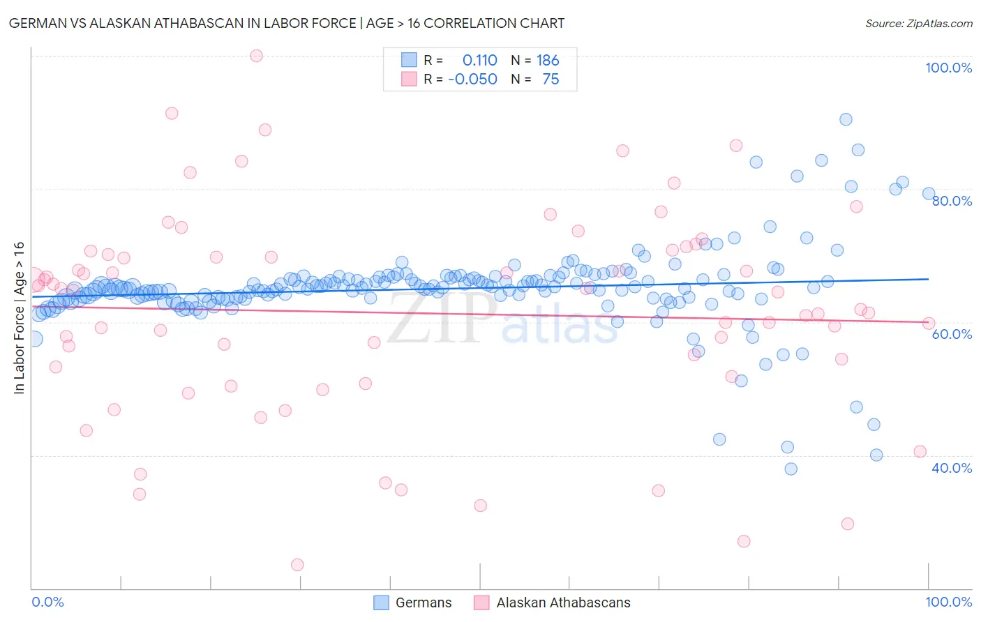 German vs Alaskan Athabascan In Labor Force | Age > 16