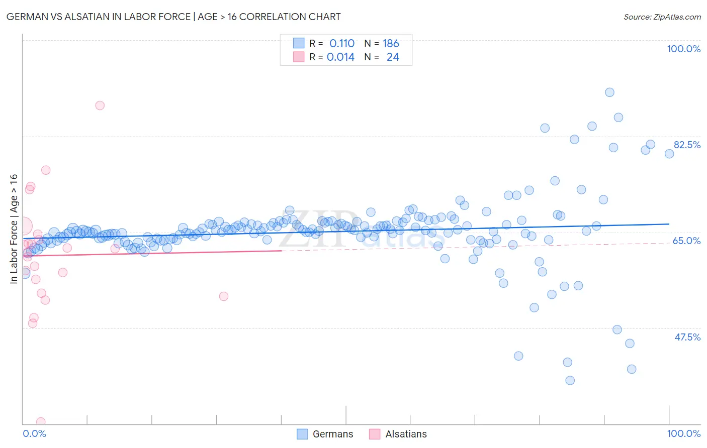 German vs Alsatian In Labor Force | Age > 16