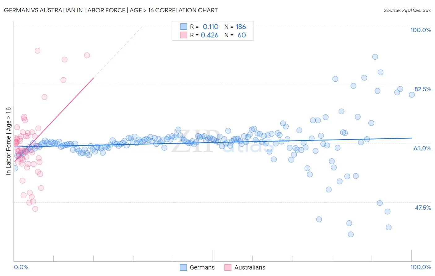 German vs Australian In Labor Force | Age > 16