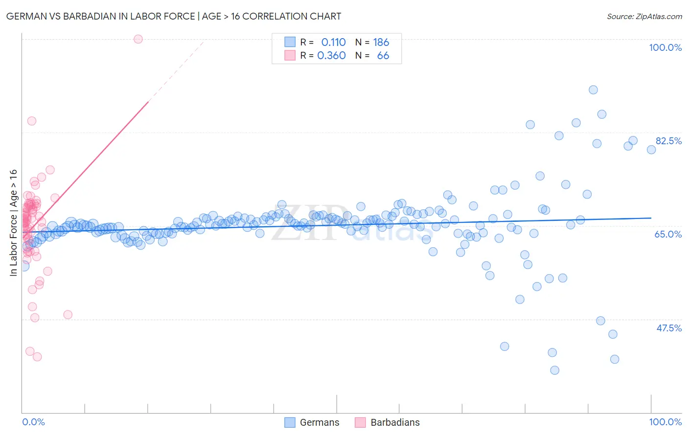 German vs Barbadian In Labor Force | Age > 16