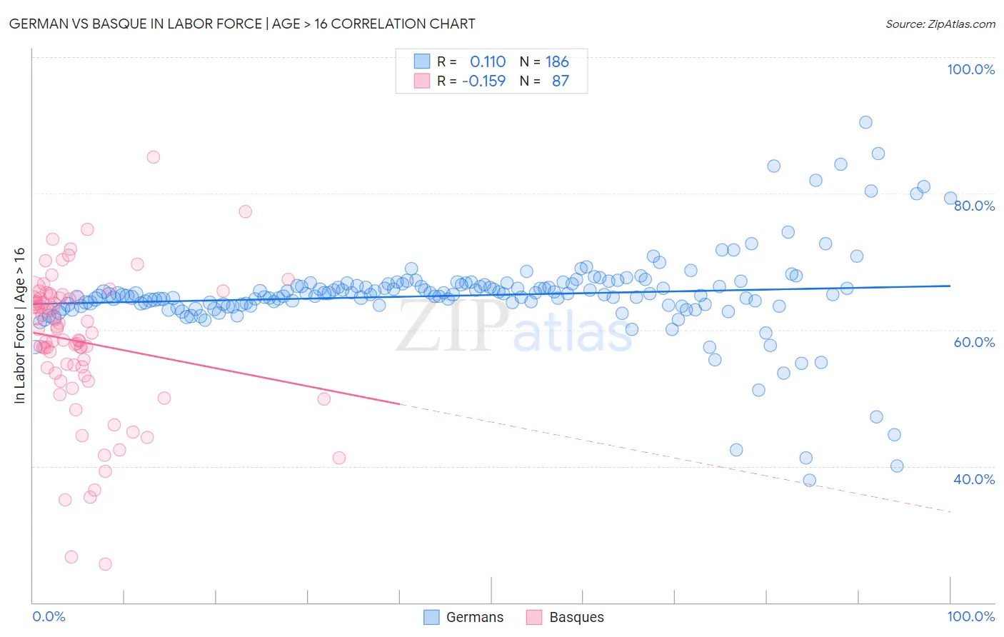 German vs Basque In Labor Force | Age > 16