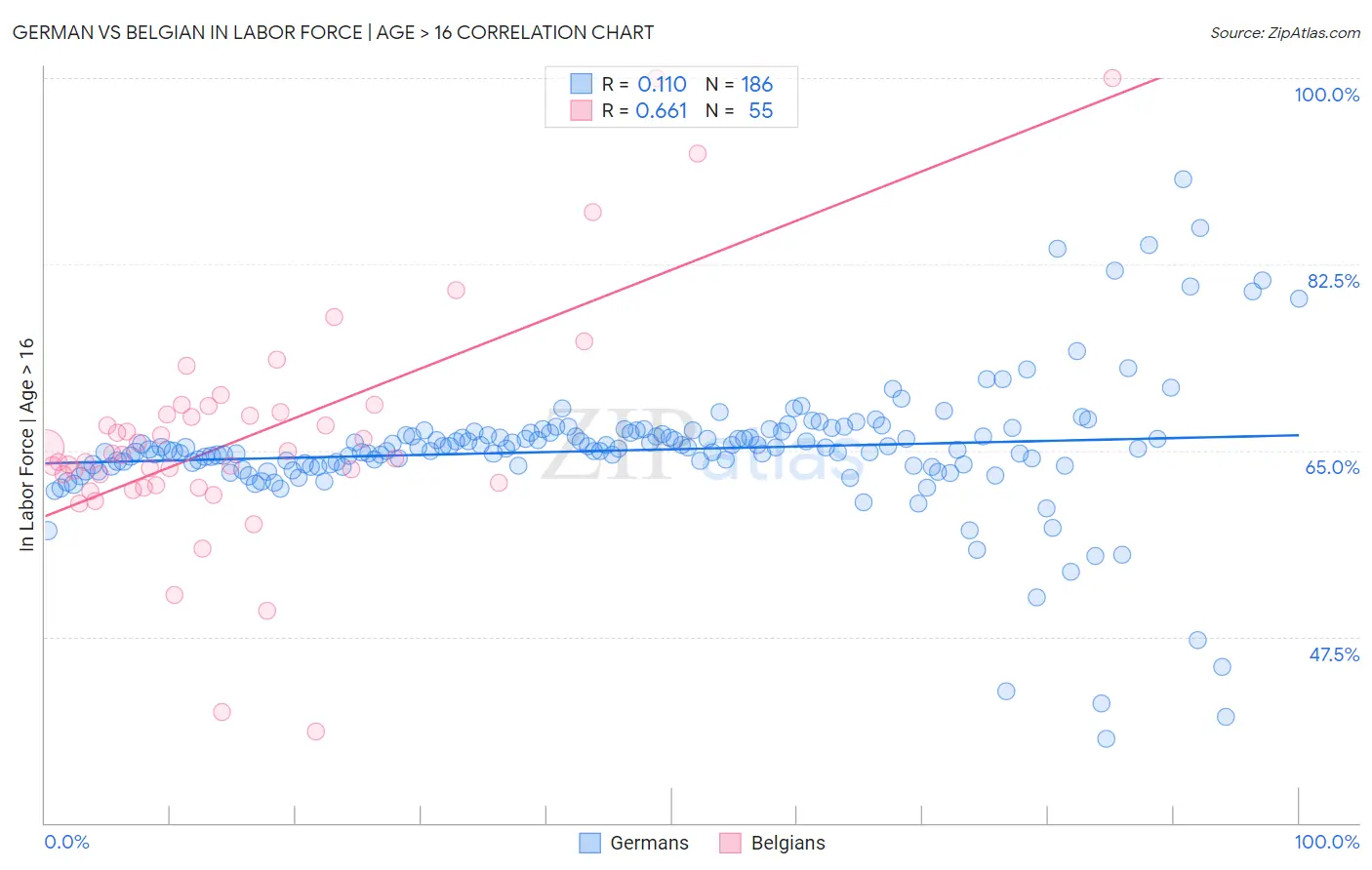 German vs Belgian In Labor Force | Age > 16