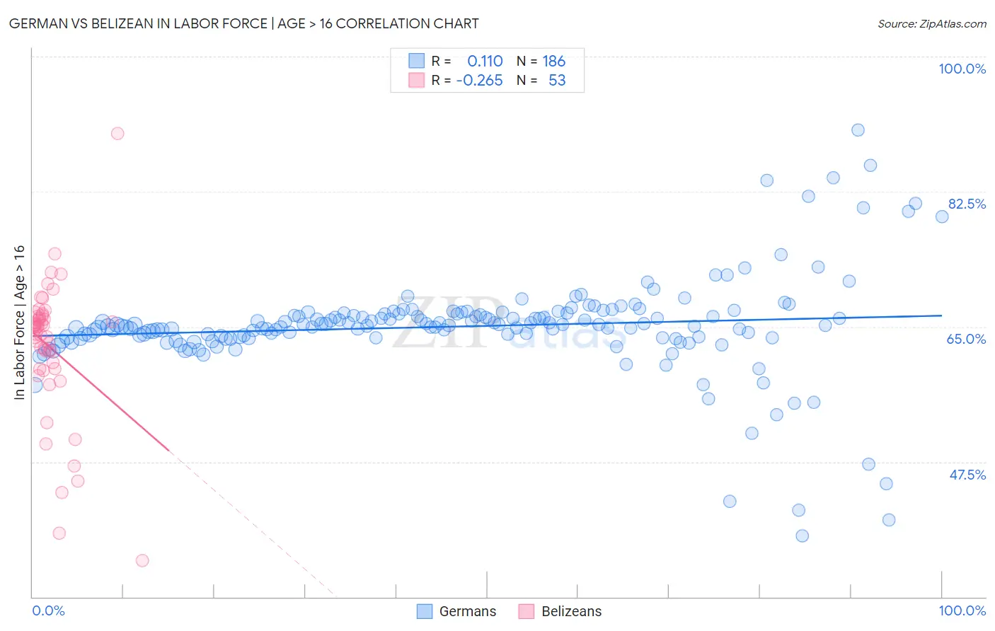 German vs Belizean In Labor Force | Age > 16