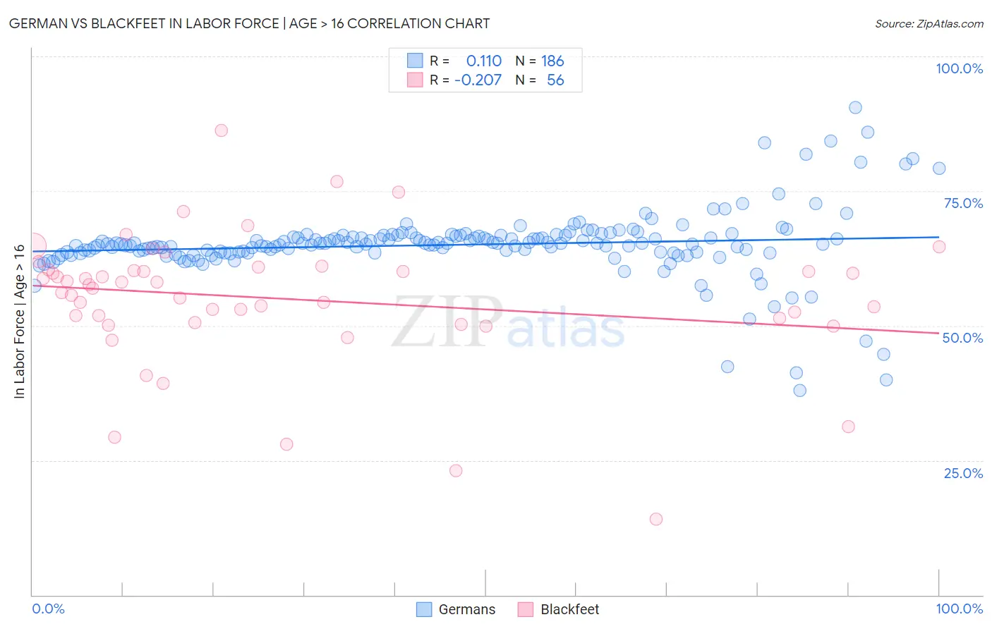 German vs Blackfeet In Labor Force | Age > 16