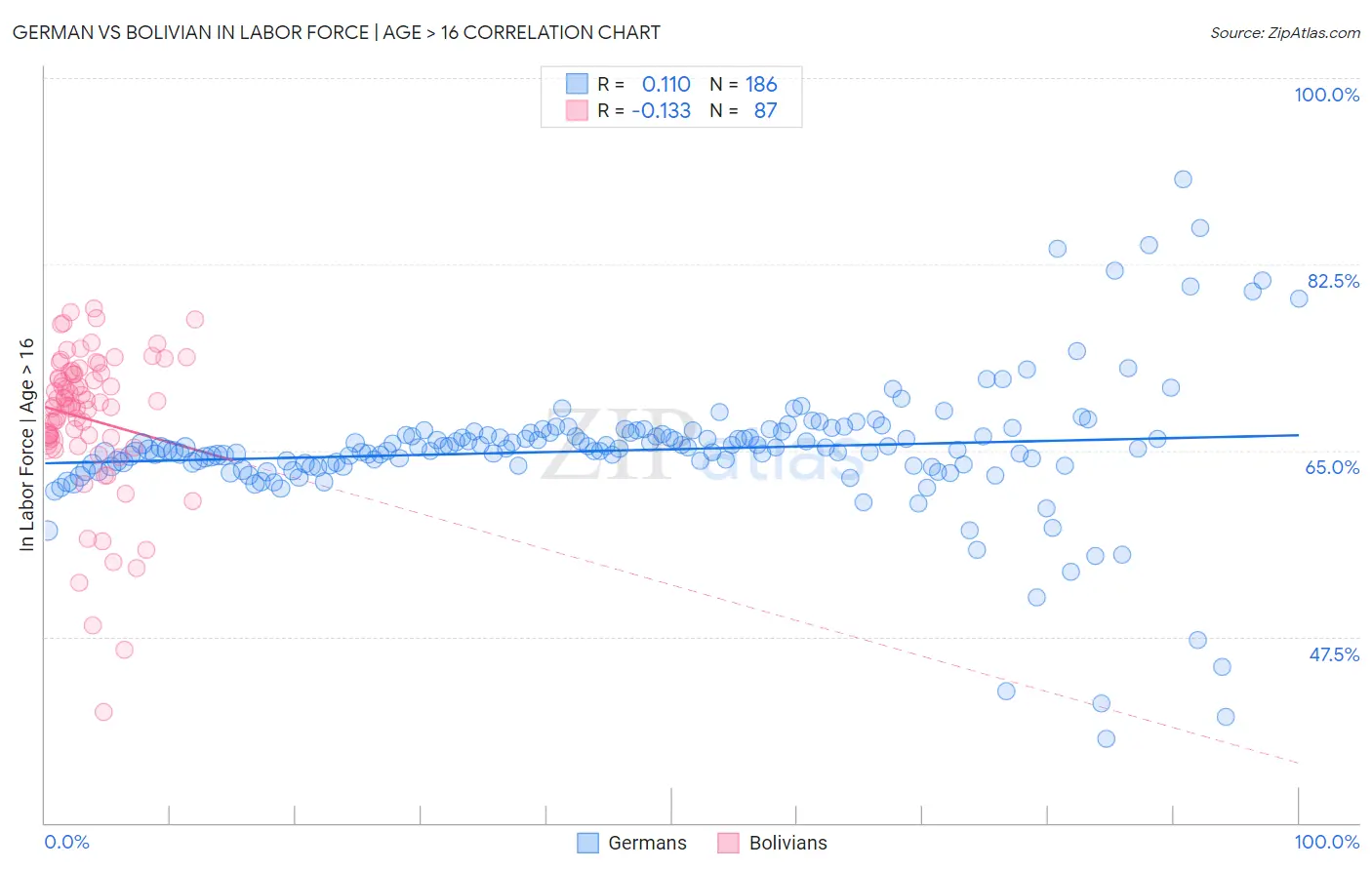 German vs Bolivian In Labor Force | Age > 16
