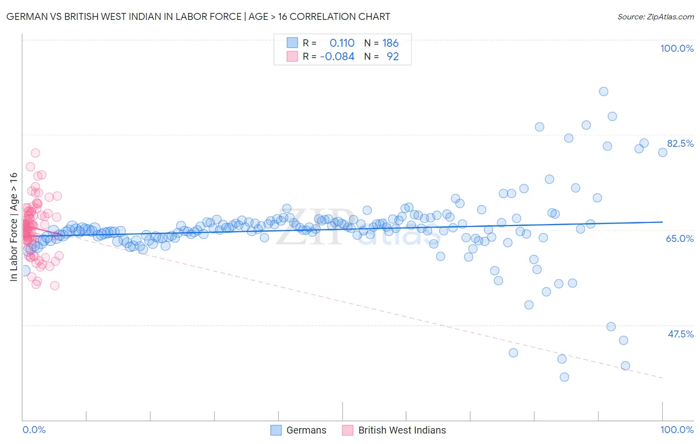 German vs British West Indian In Labor Force | Age > 16