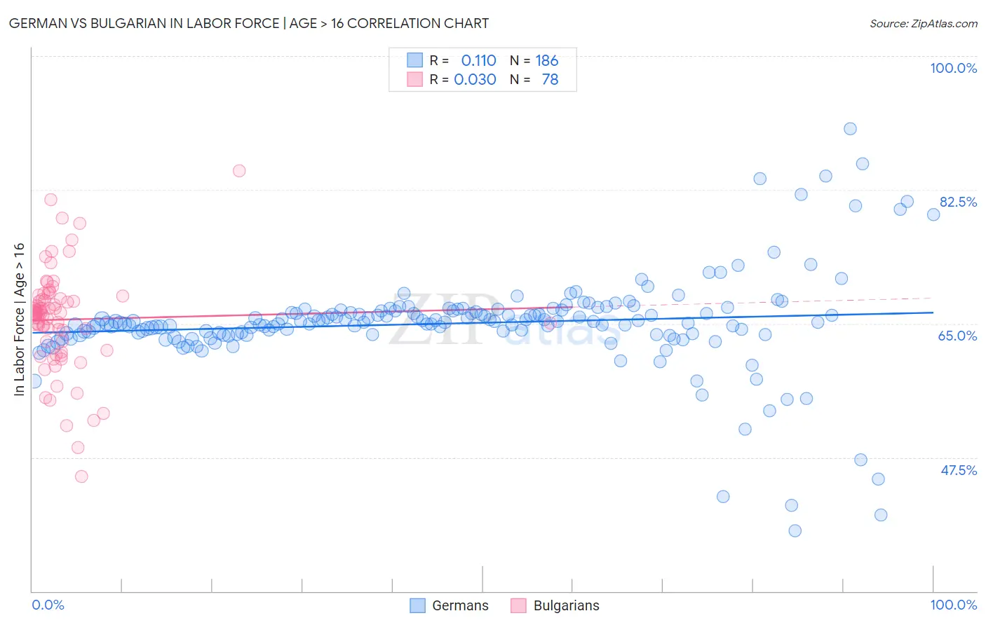 German vs Bulgarian In Labor Force | Age > 16