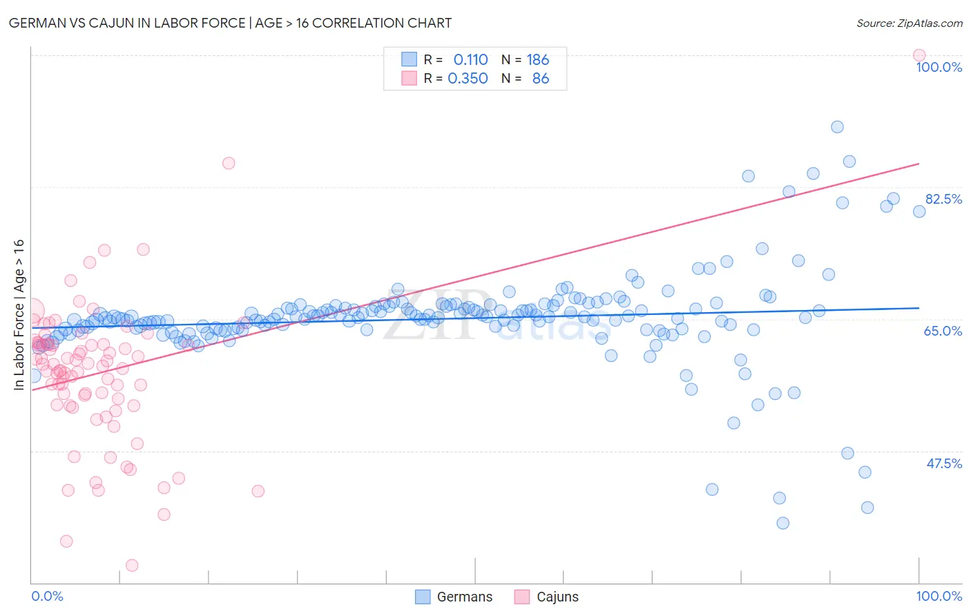 German vs Cajun In Labor Force | Age > 16