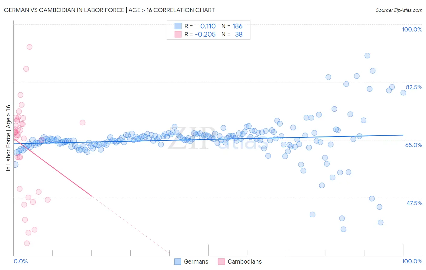 German vs Cambodian In Labor Force | Age > 16