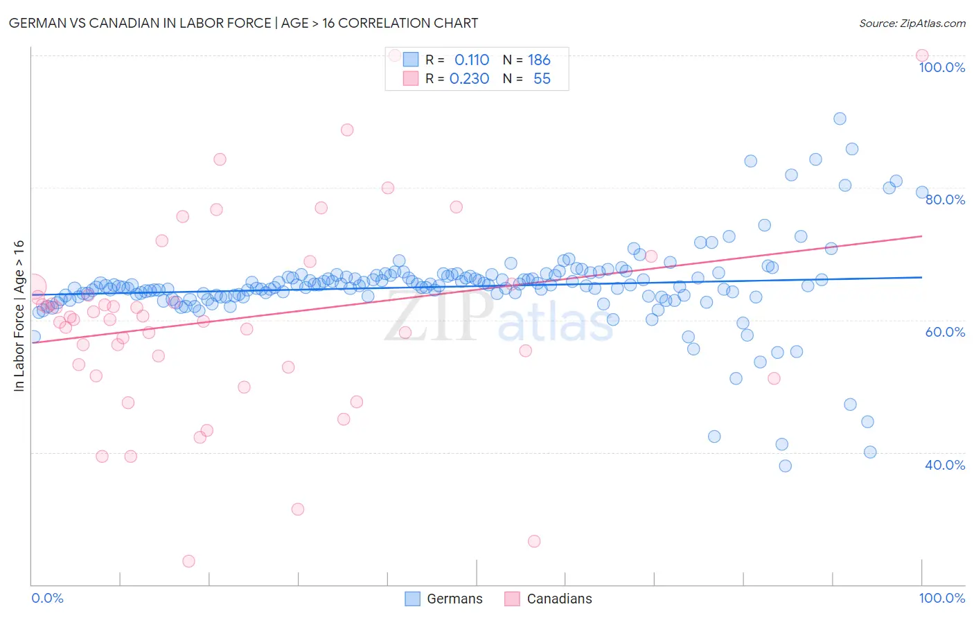 German vs Canadian In Labor Force | Age > 16