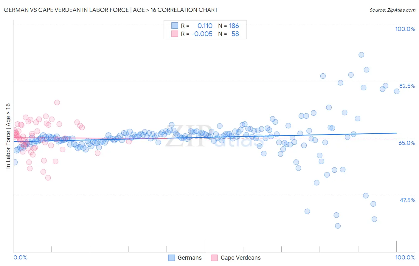 German vs Cape Verdean In Labor Force | Age > 16