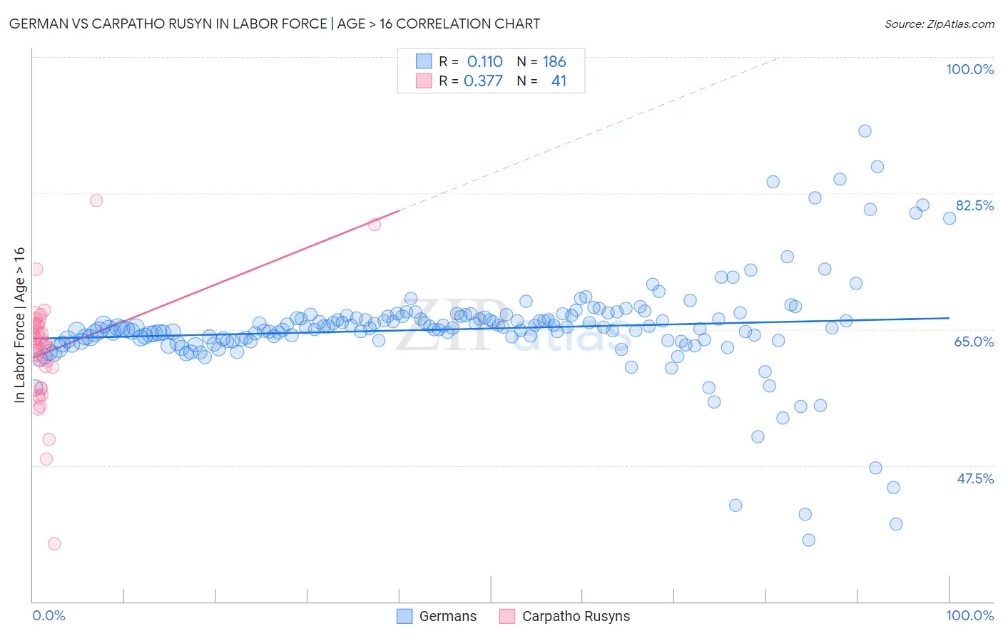German vs Carpatho Rusyn In Labor Force | Age > 16