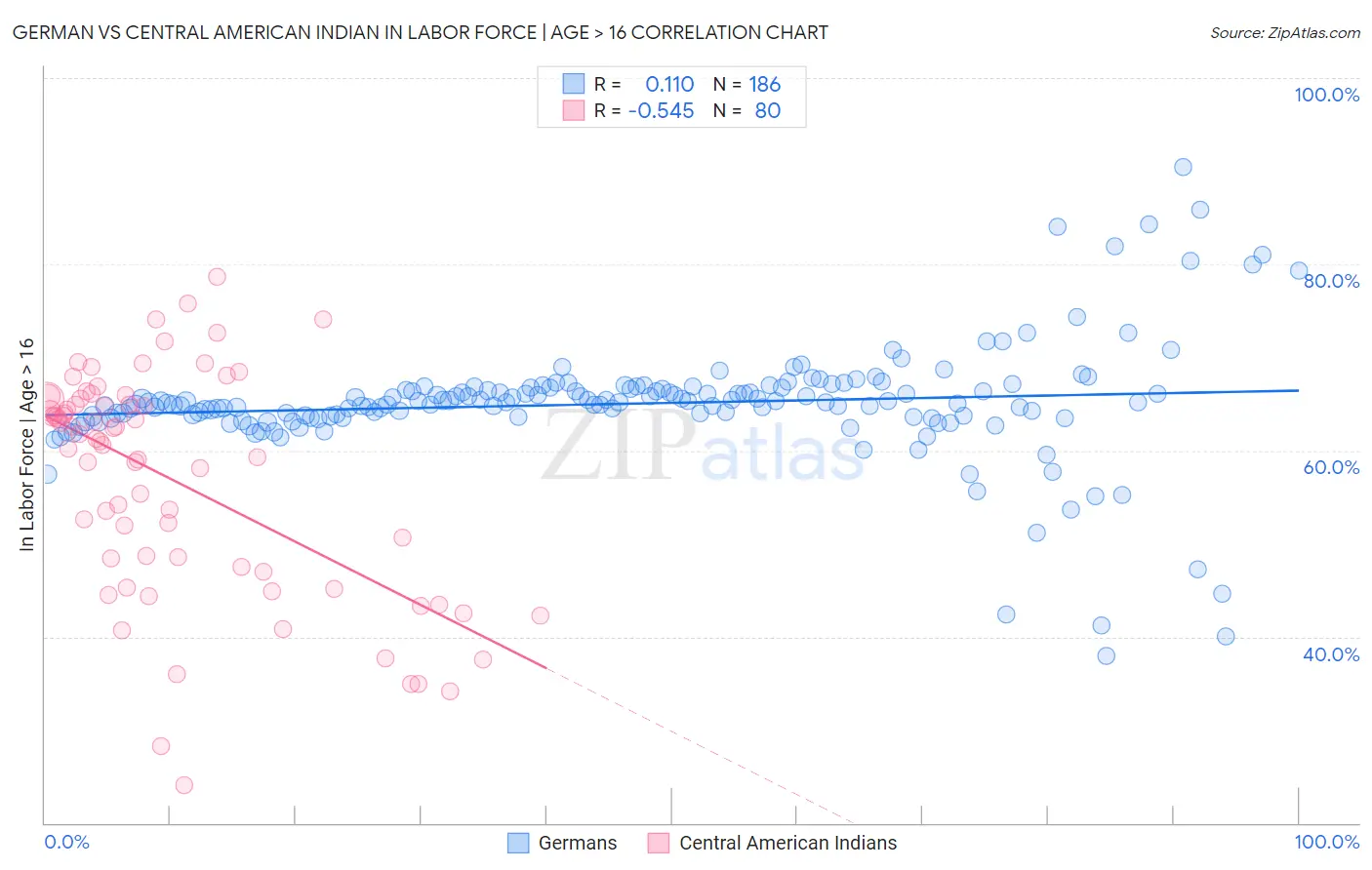 German vs Central American Indian In Labor Force | Age > 16