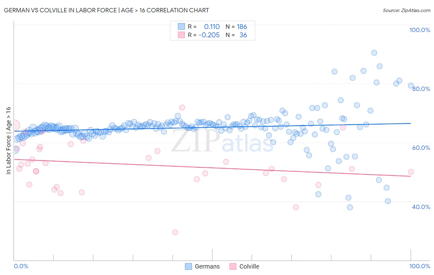 German vs Colville In Labor Force | Age > 16