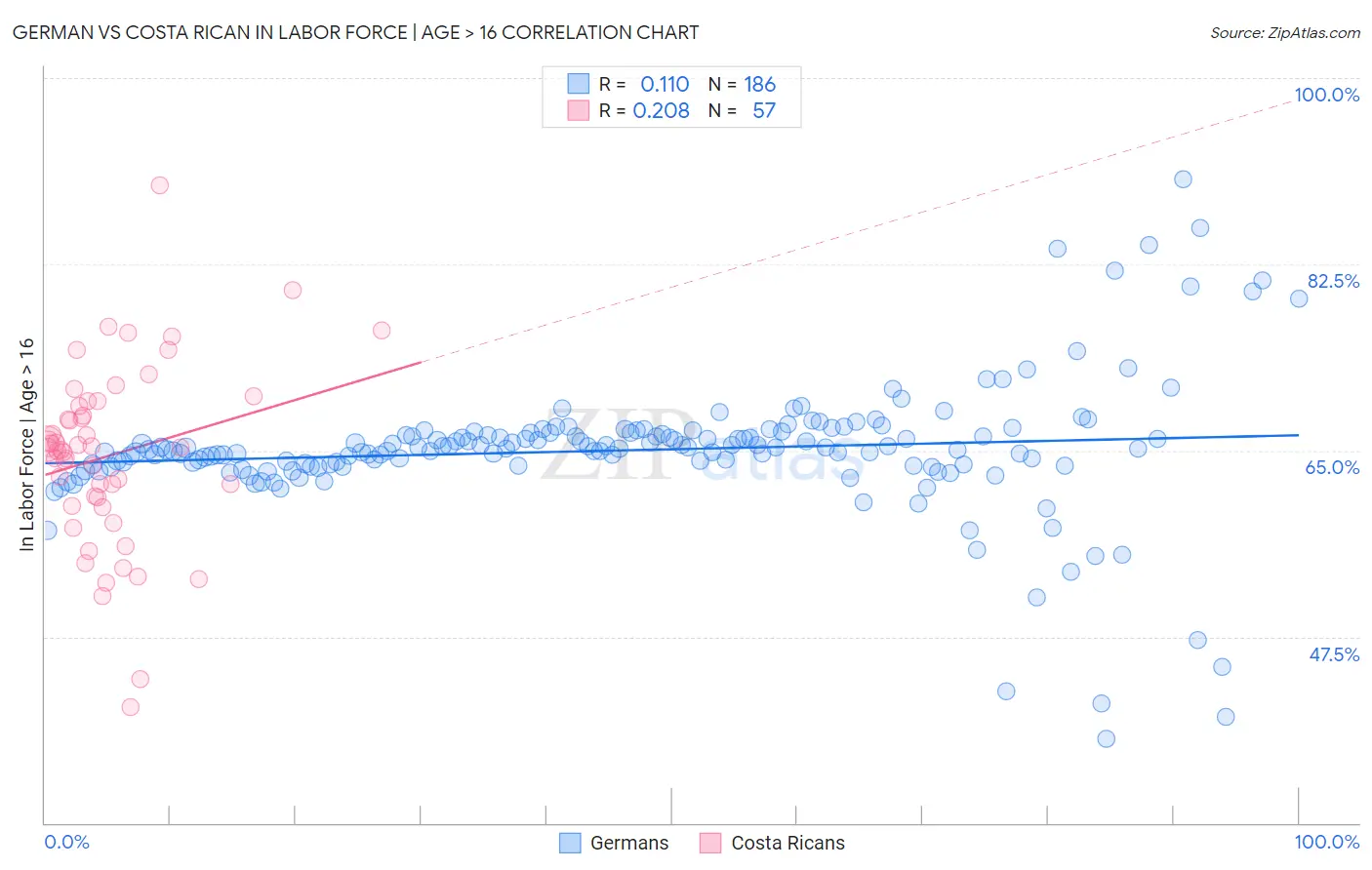 German vs Costa Rican In Labor Force | Age > 16