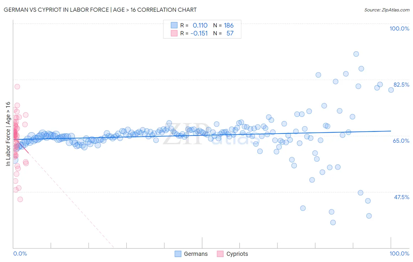 German vs Cypriot In Labor Force | Age > 16