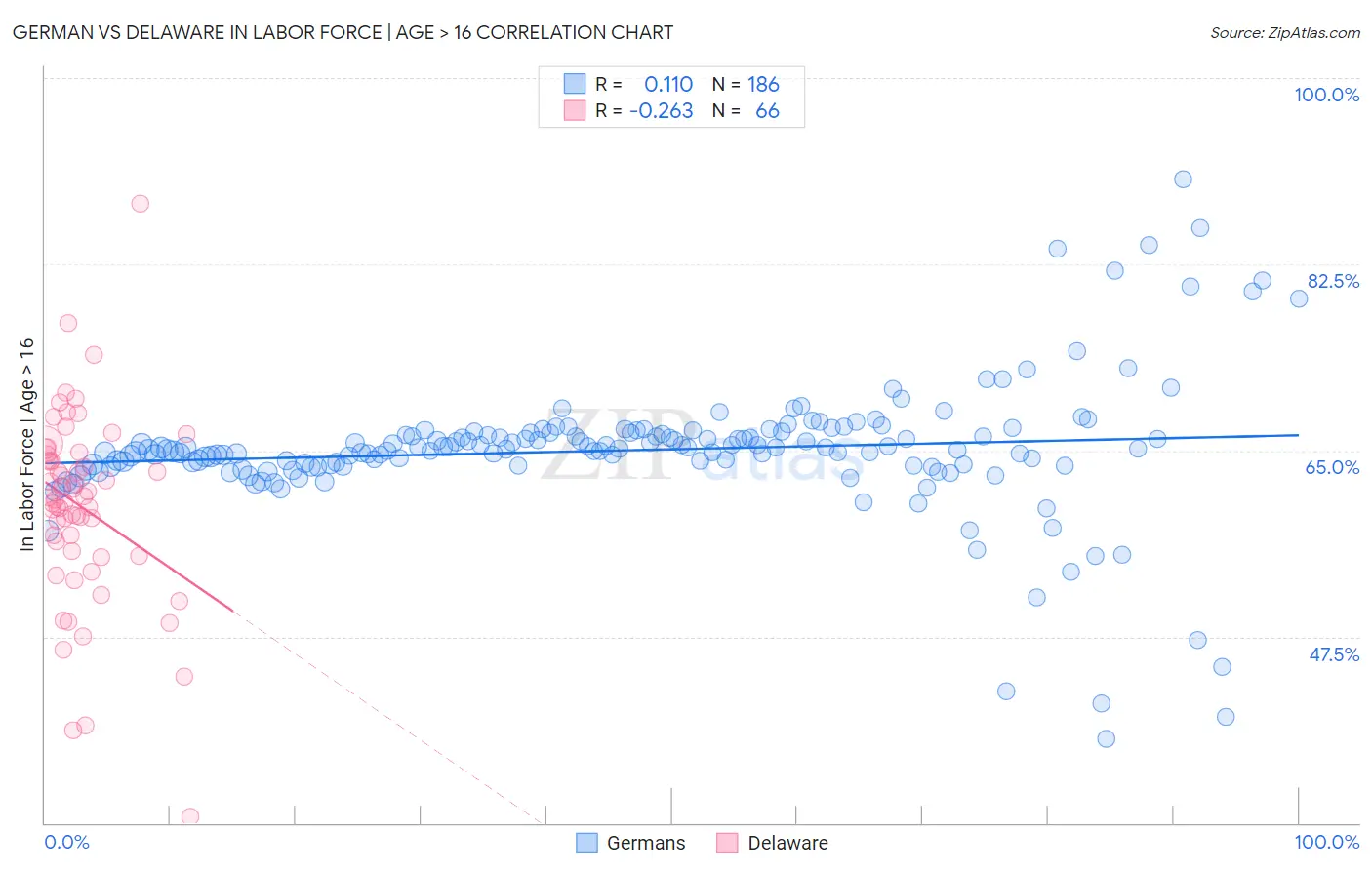 German vs Delaware In Labor Force | Age > 16