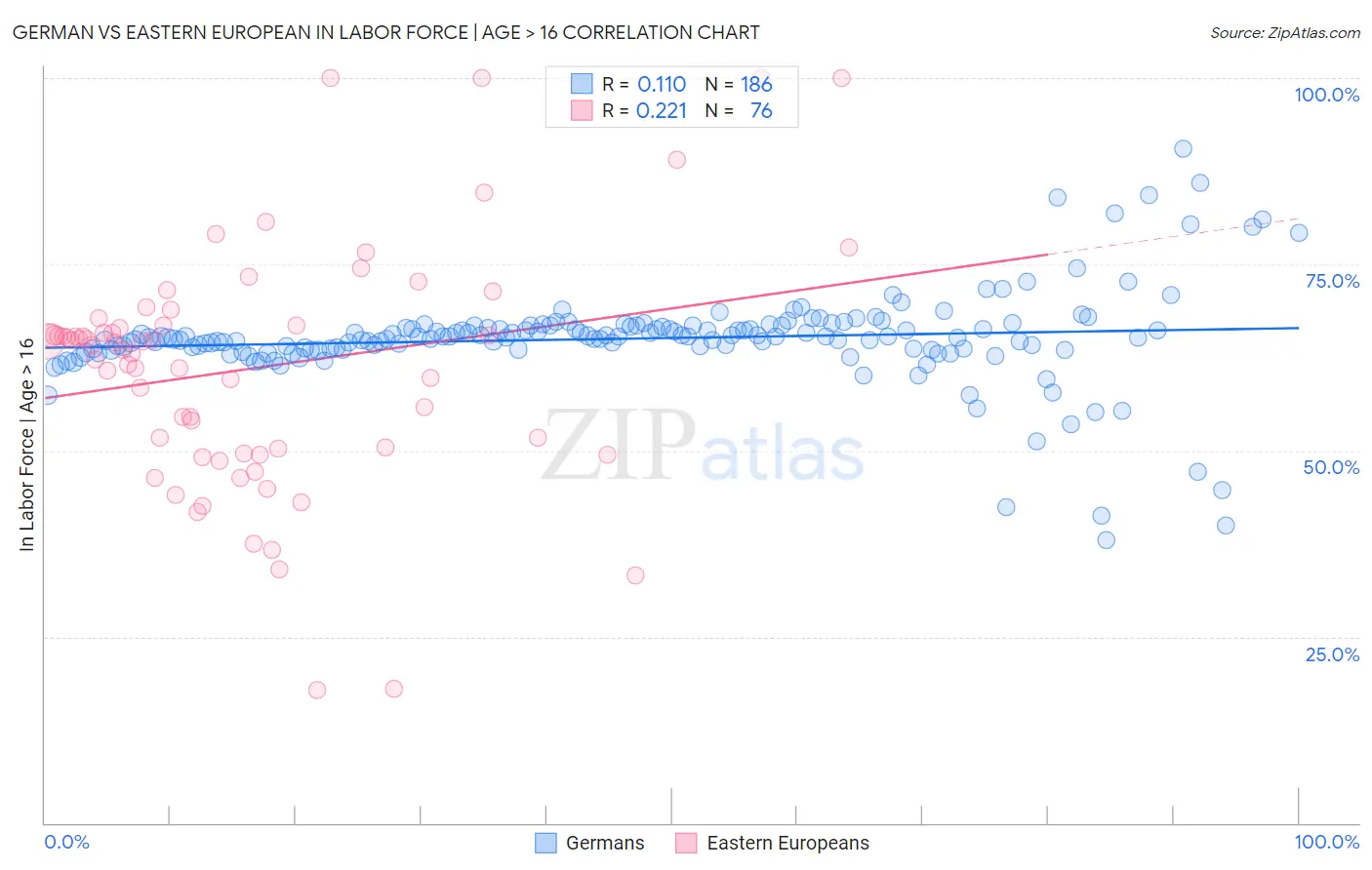 German vs Eastern European In Labor Force | Age > 16
