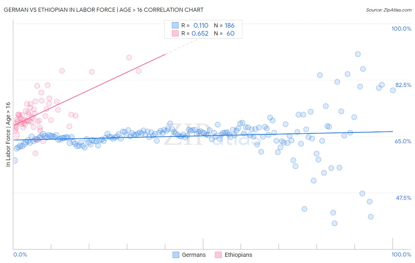 German vs Ethiopian In Labor Force | Age > 16