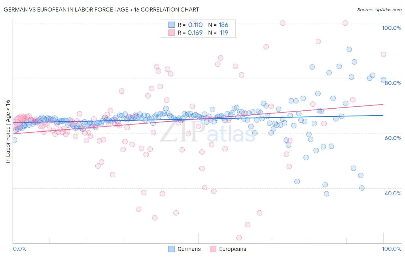 German vs European In Labor Force | Age > 16