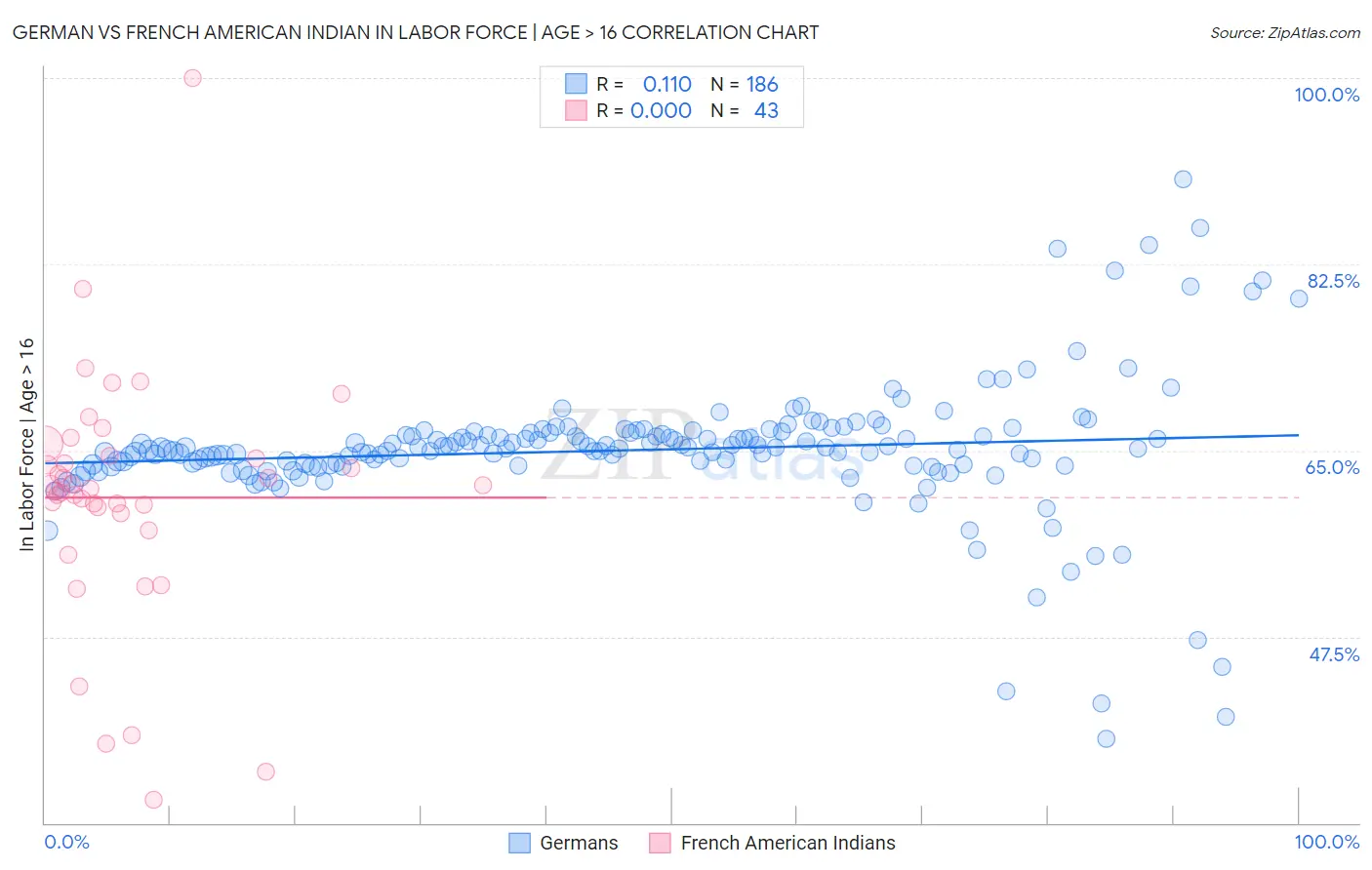 German vs French American Indian In Labor Force | Age > 16