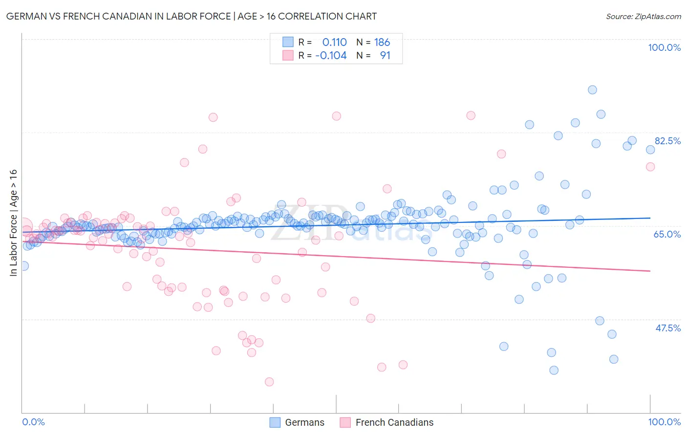German vs French Canadian In Labor Force | Age > 16