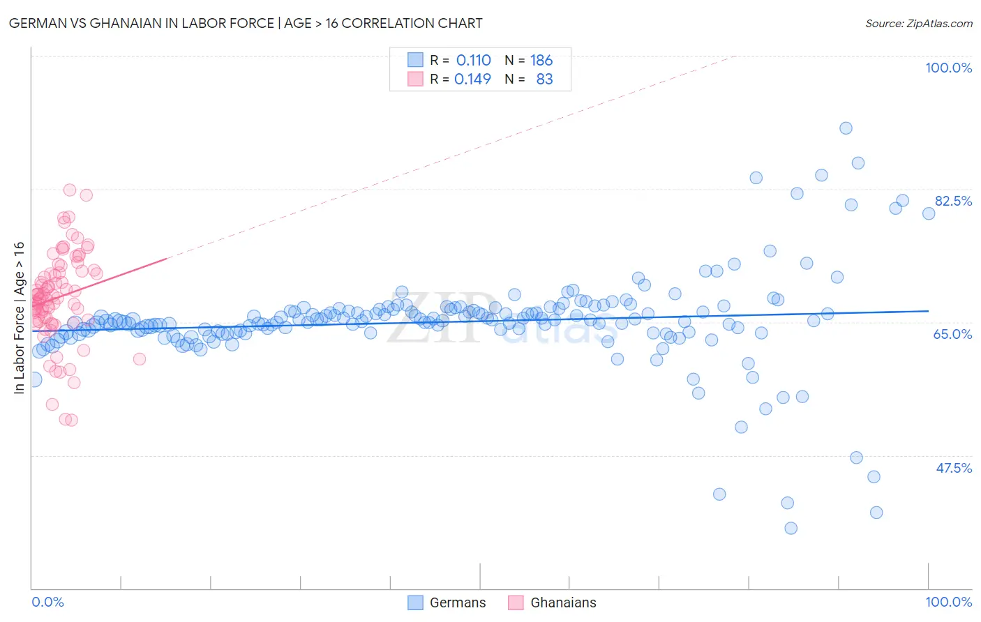 German vs Ghanaian In Labor Force | Age > 16