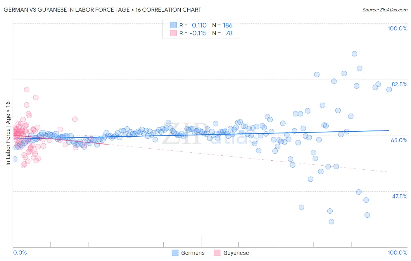 German vs Guyanese In Labor Force | Age > 16