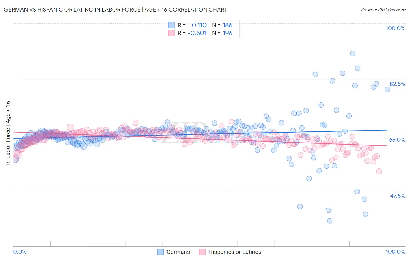 German vs Hispanic or Latino In Labor Force | Age > 16
