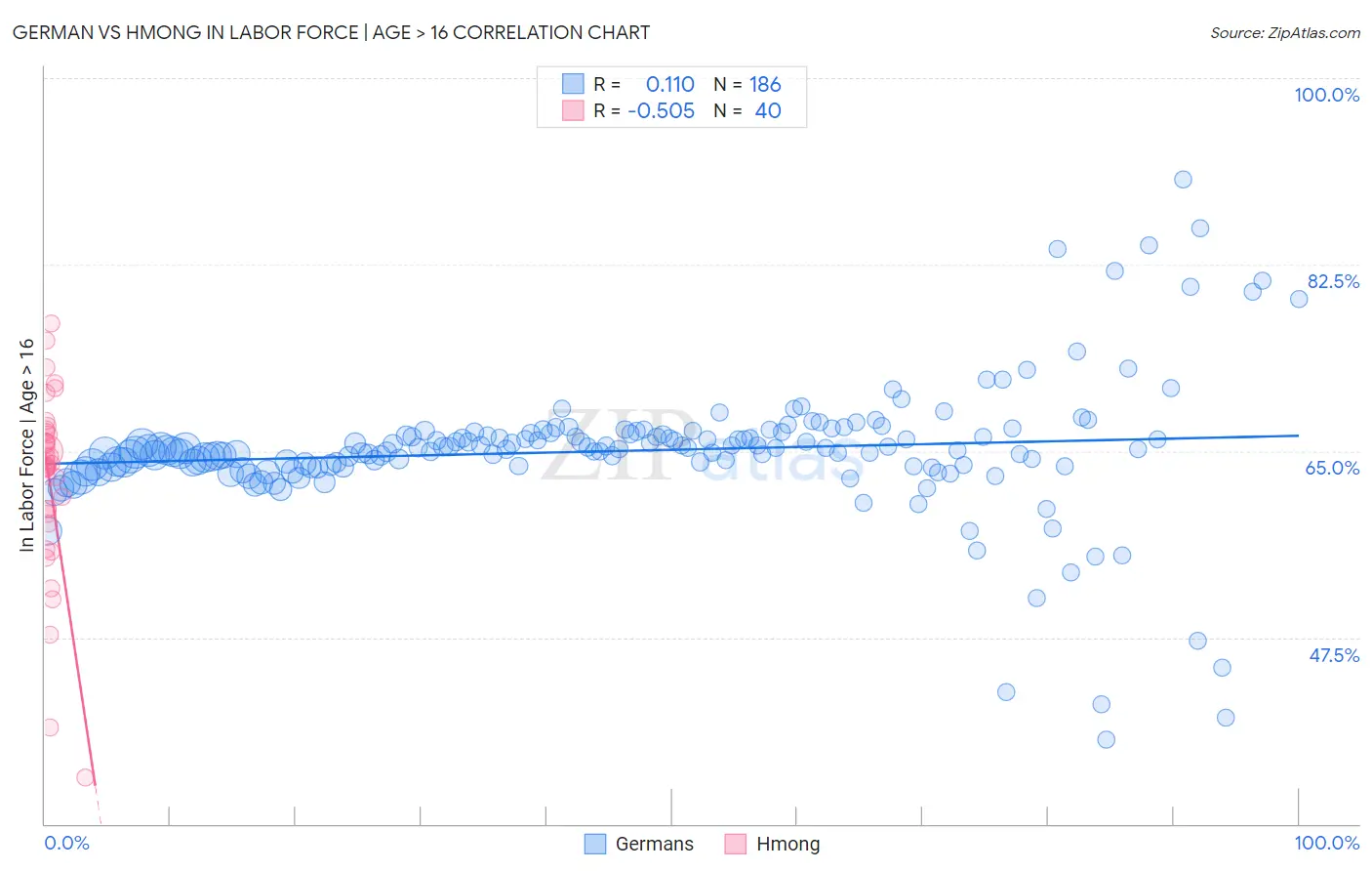 German vs Hmong In Labor Force | Age > 16