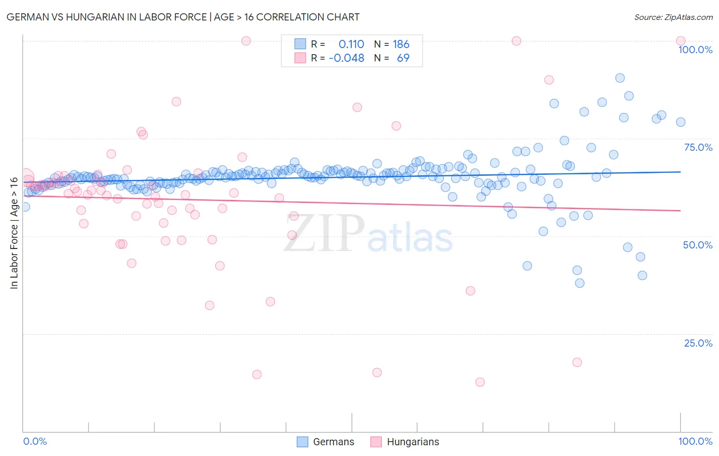 German vs Hungarian In Labor Force | Age > 16