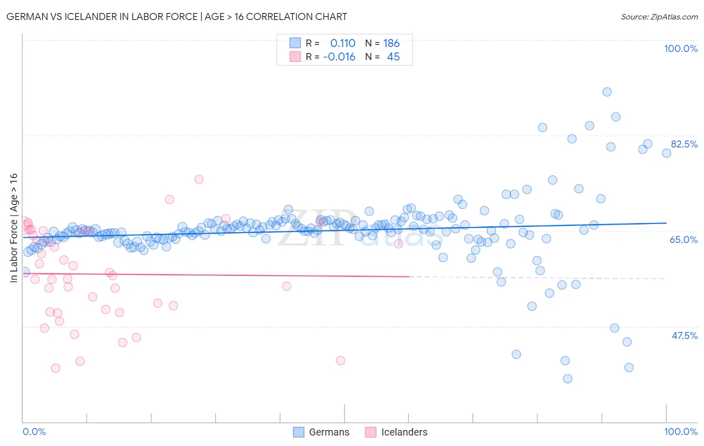 German vs Icelander In Labor Force | Age > 16