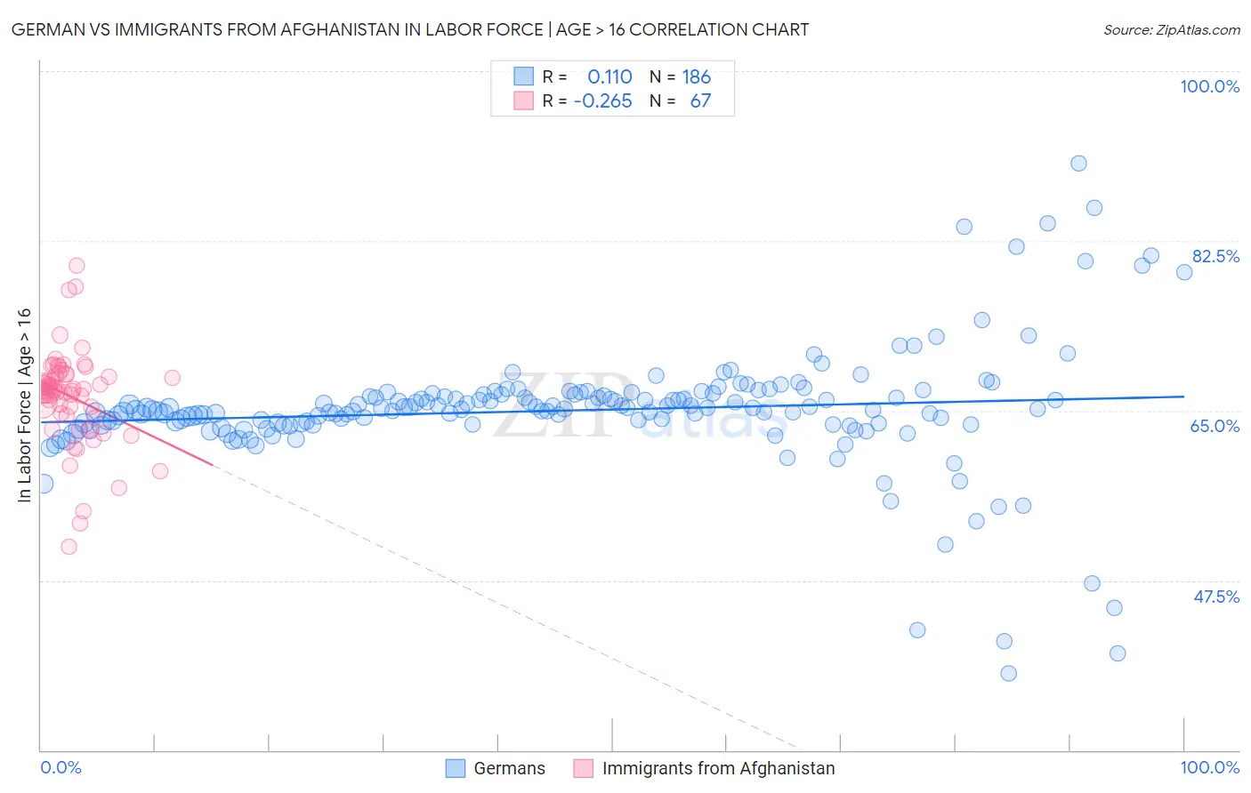 German vs Immigrants from Afghanistan In Labor Force | Age > 16