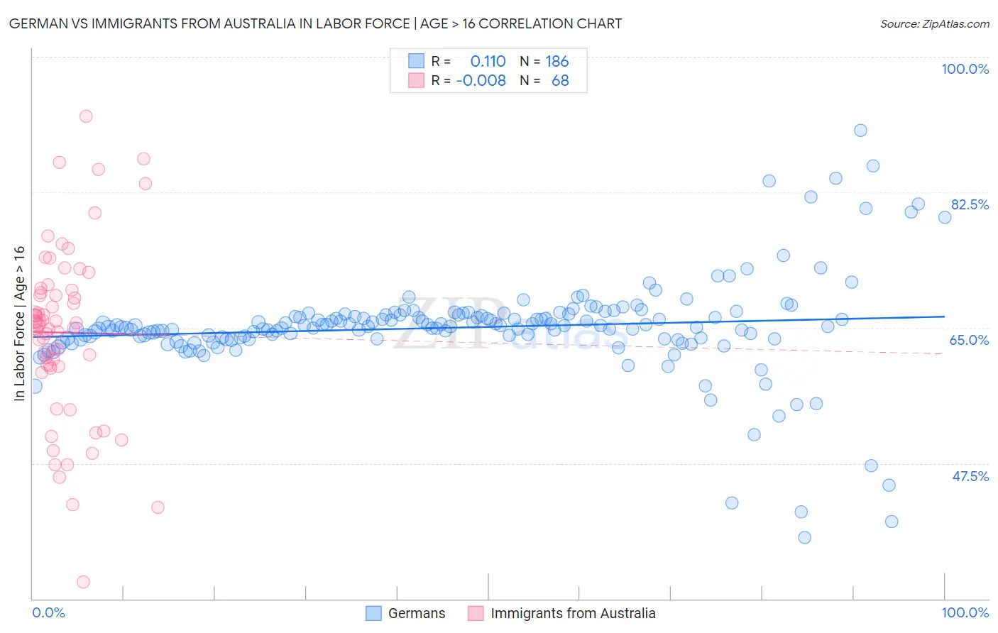 German vs Immigrants from Australia In Labor Force | Age > 16