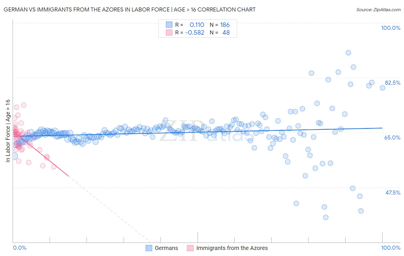 German vs Immigrants from the Azores In Labor Force | Age > 16