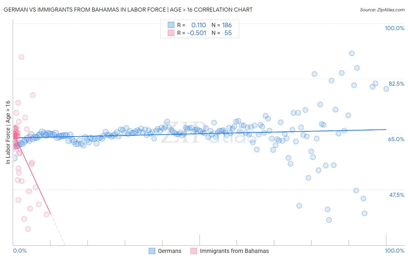German vs Immigrants from Bahamas In Labor Force | Age > 16