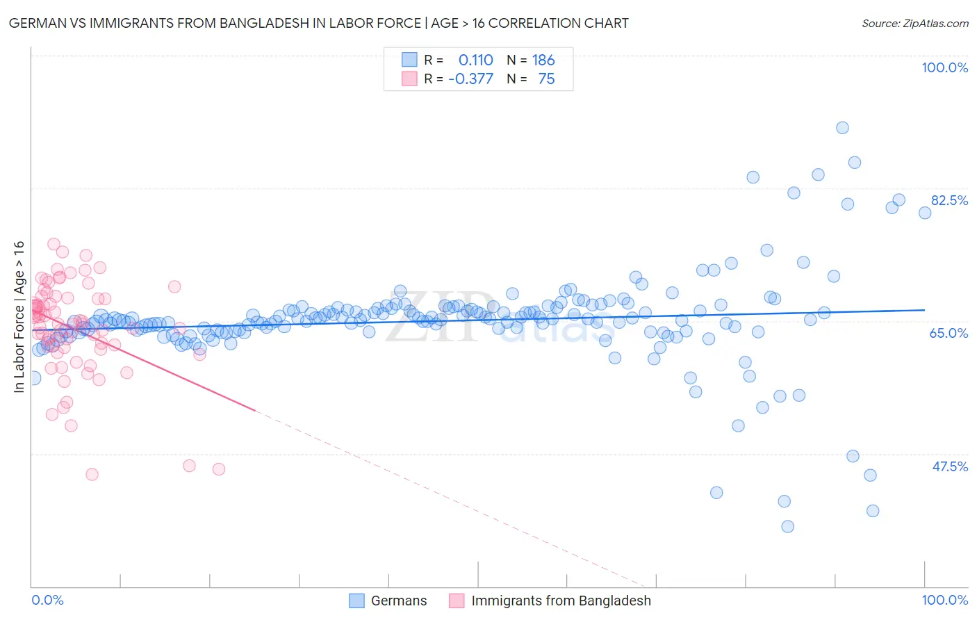 German vs Immigrants from Bangladesh In Labor Force | Age > 16