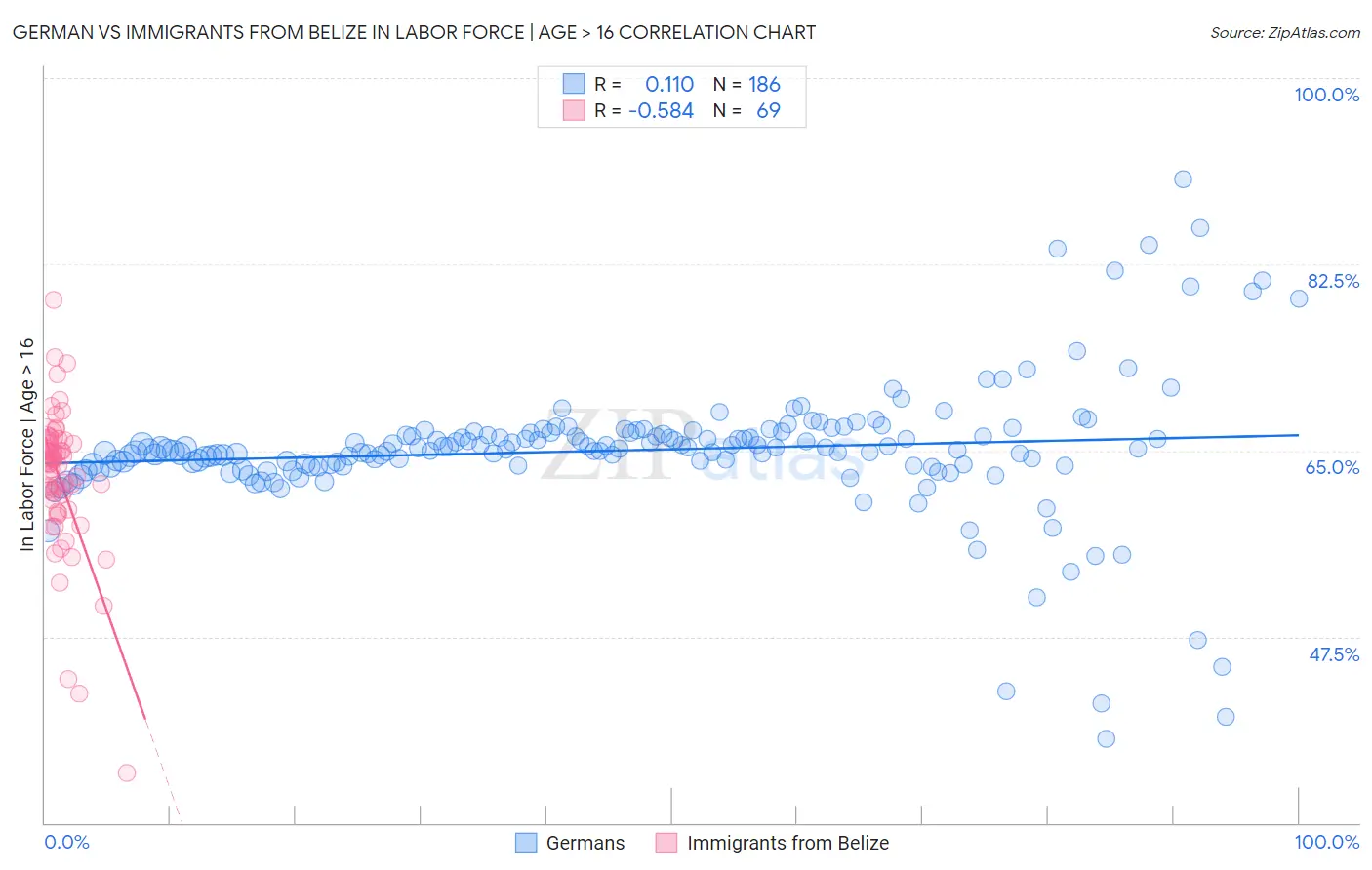 German vs Immigrants from Belize In Labor Force | Age > 16
