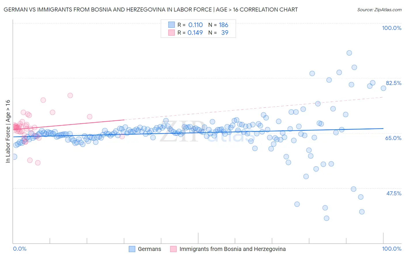 German vs Immigrants from Bosnia and Herzegovina In Labor Force | Age > 16
