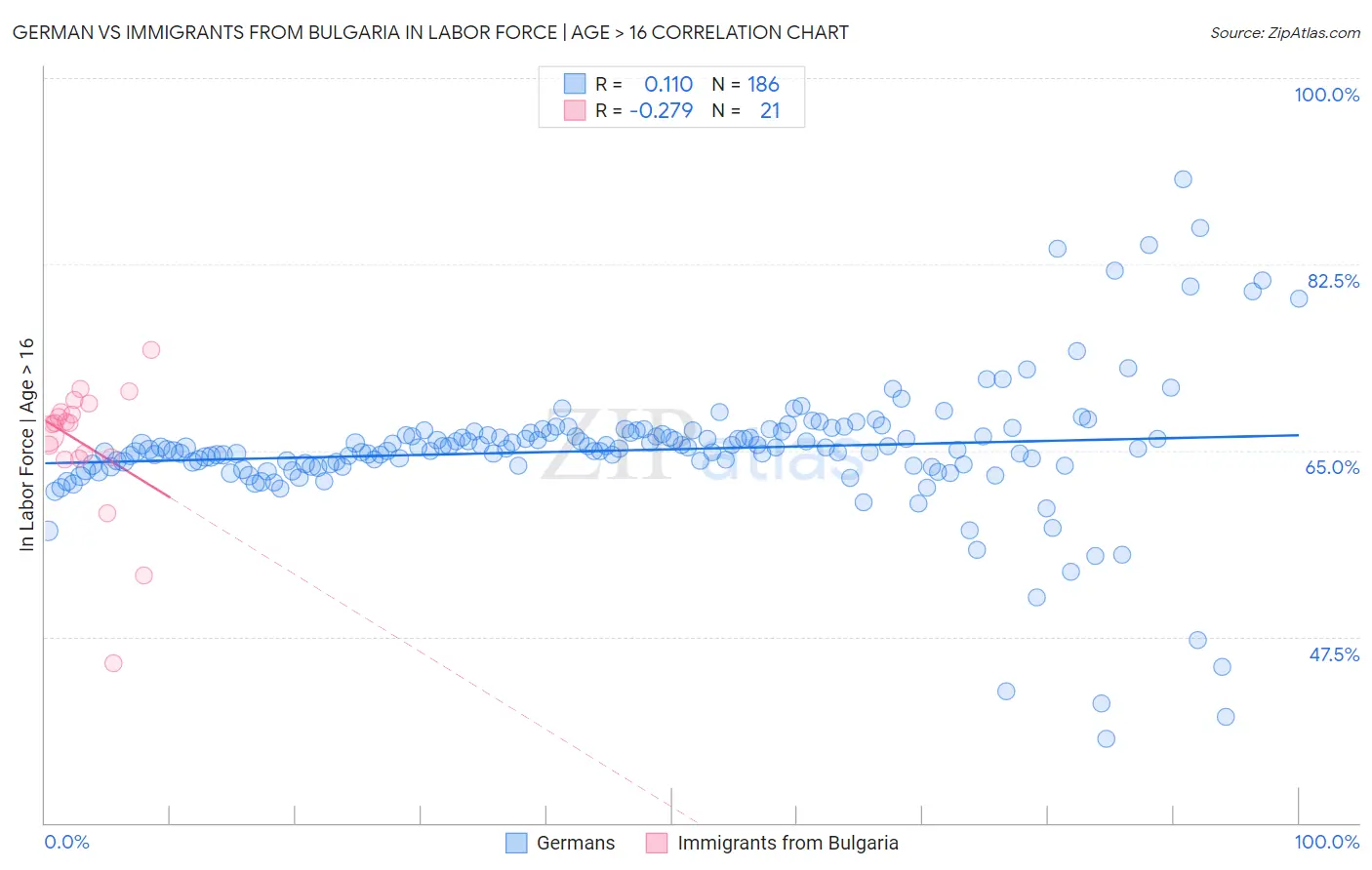 German vs Immigrants from Bulgaria In Labor Force | Age > 16