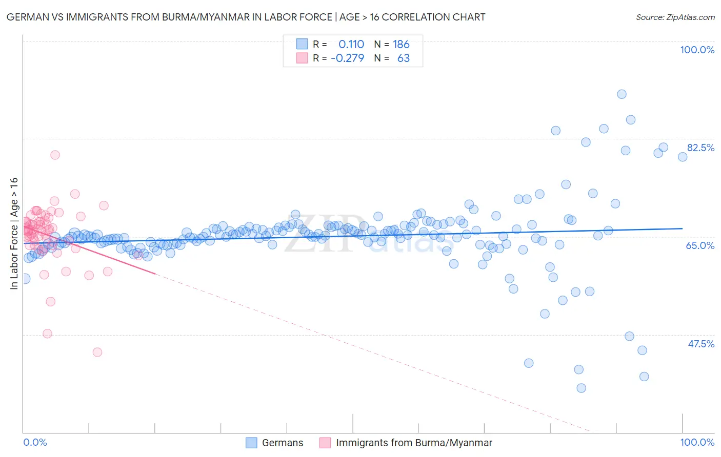 German vs Immigrants from Burma/Myanmar In Labor Force | Age > 16