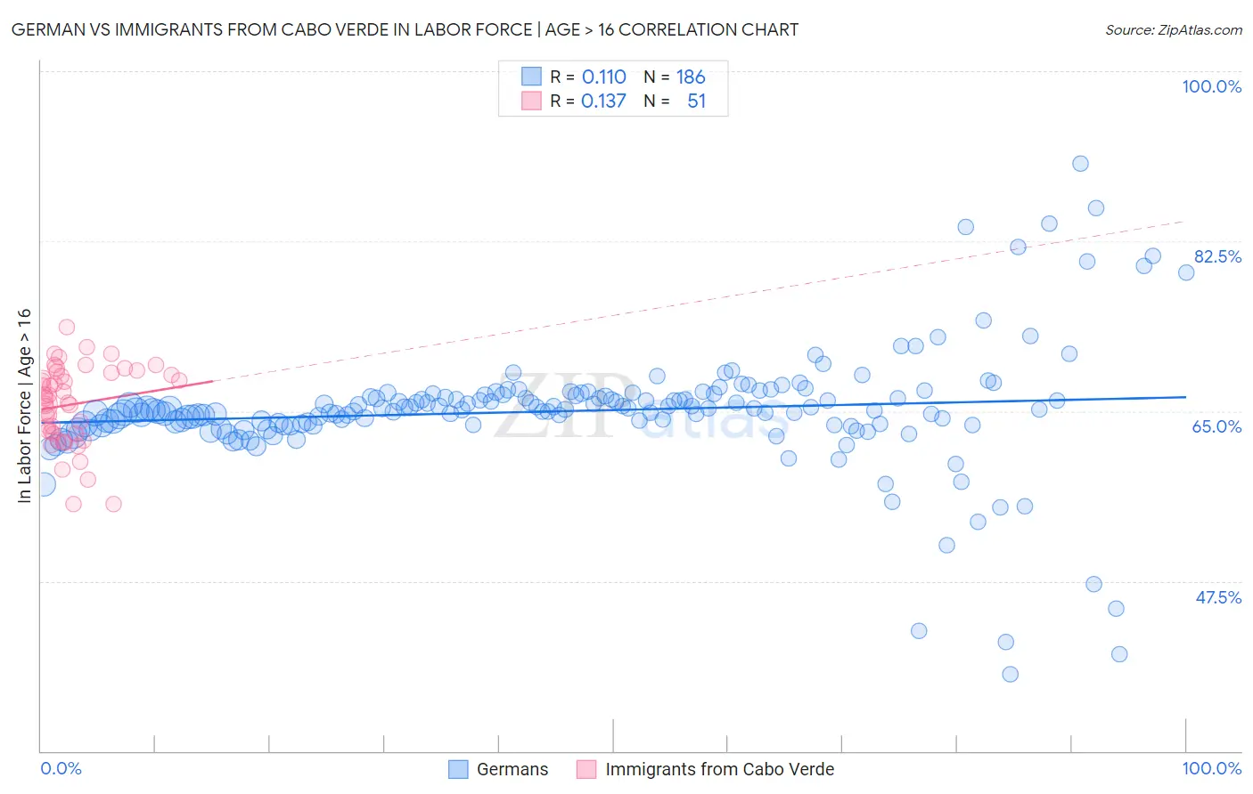 German vs Immigrants from Cabo Verde In Labor Force | Age > 16