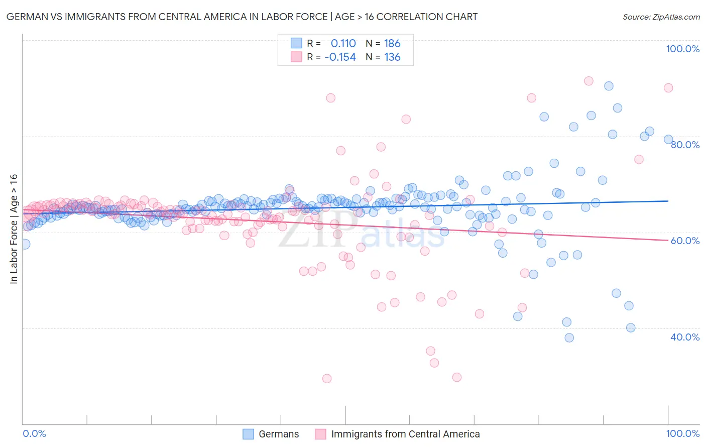 German vs Immigrants from Central America In Labor Force | Age > 16