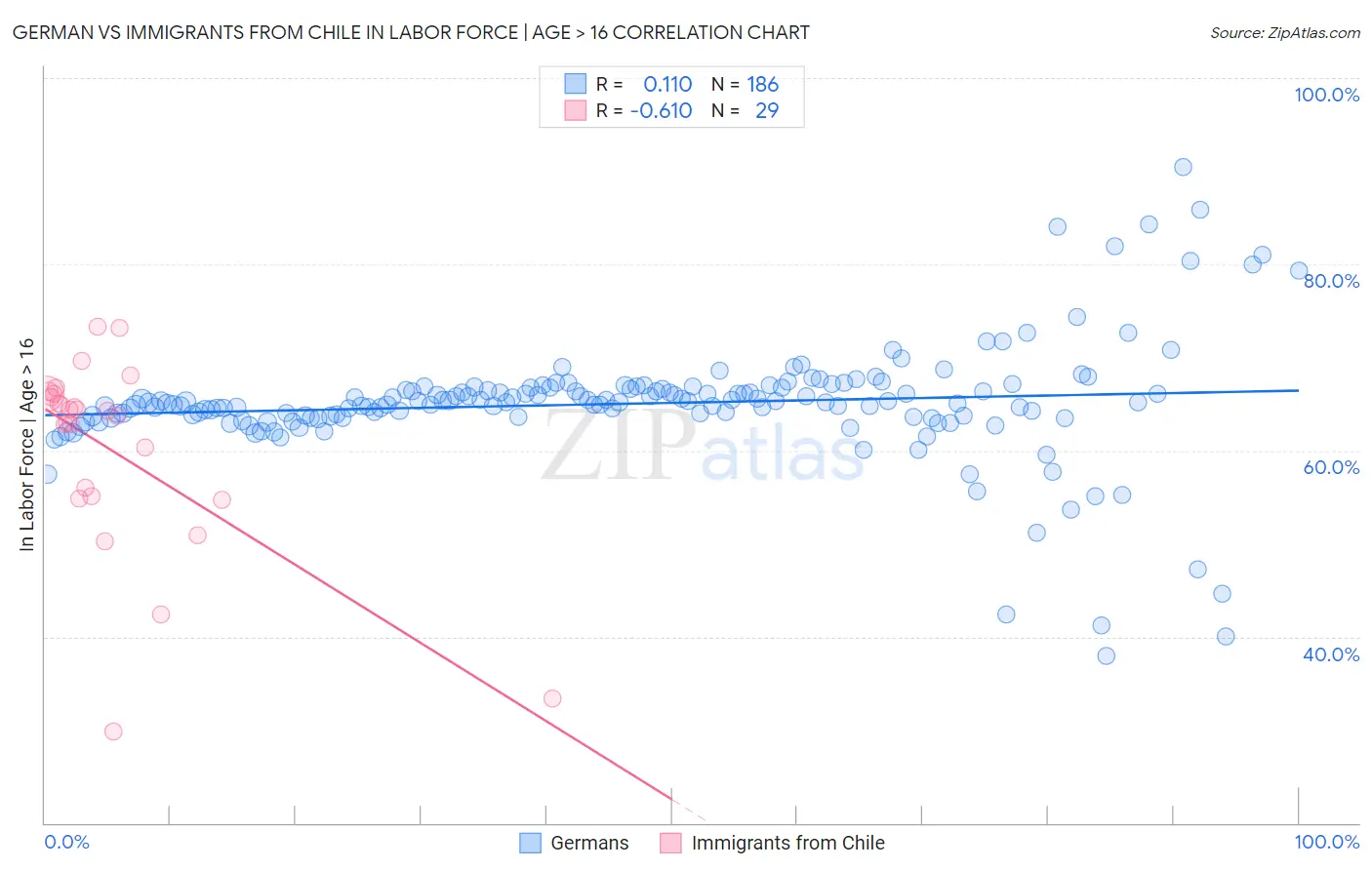 German vs Immigrants from Chile In Labor Force | Age > 16