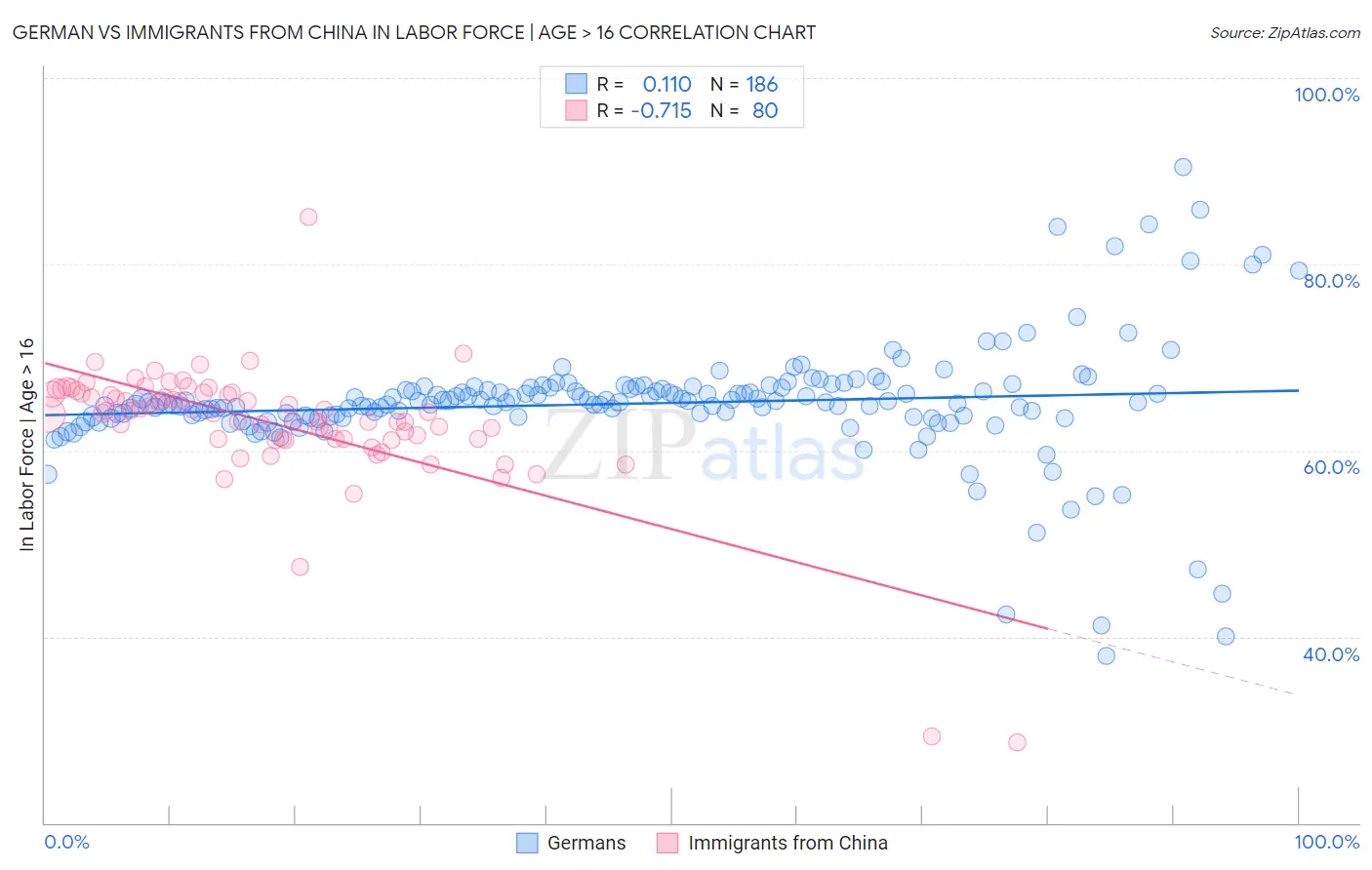 German vs Immigrants from China In Labor Force | Age > 16