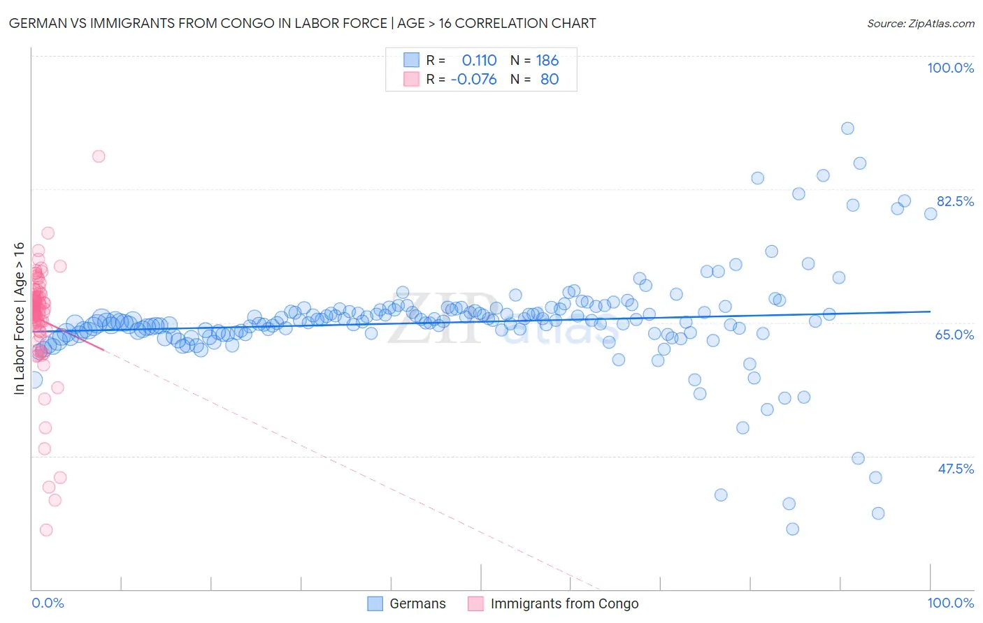 German vs Immigrants from Congo In Labor Force | Age > 16
