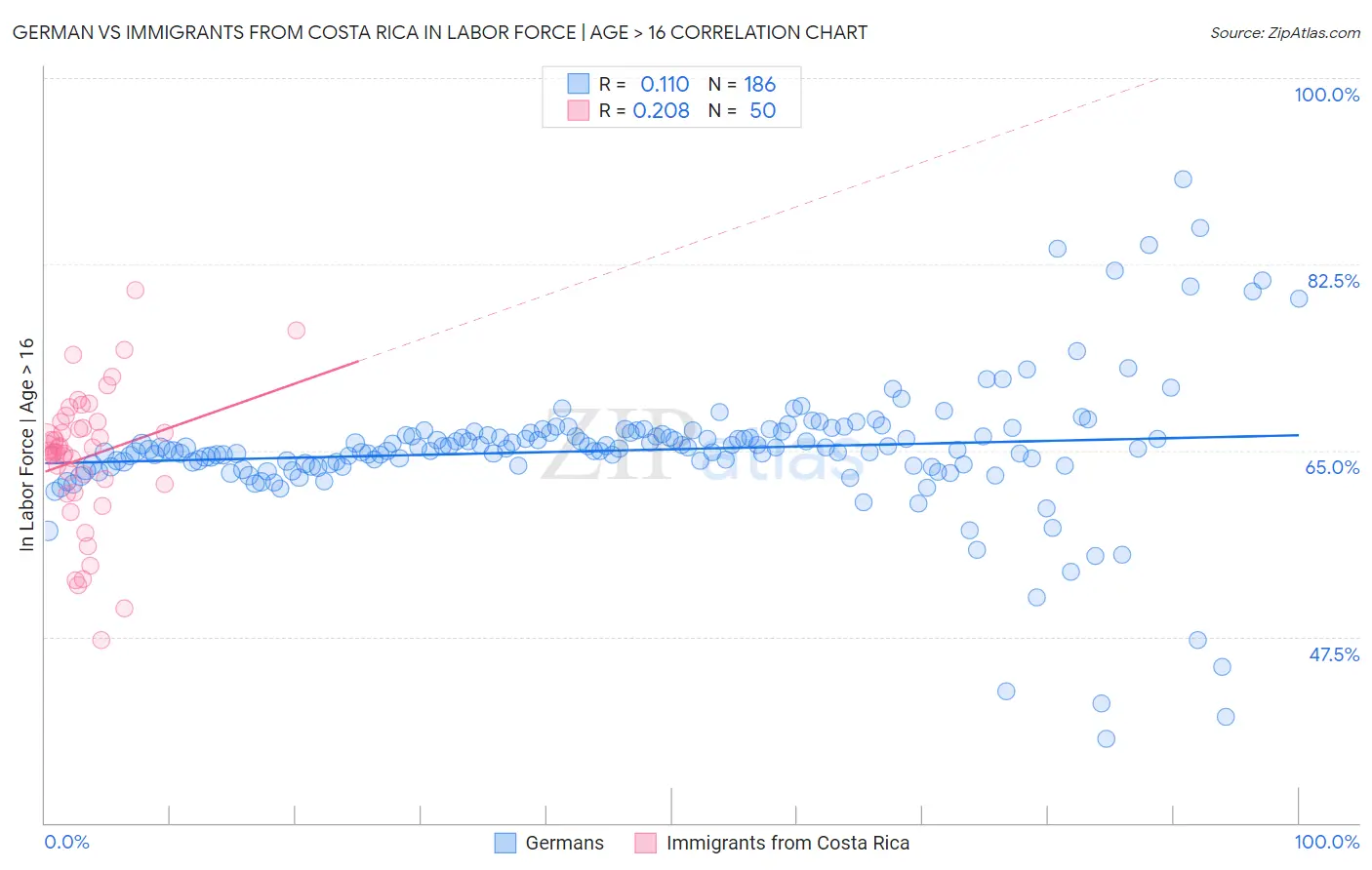 German vs Immigrants from Costa Rica In Labor Force | Age > 16